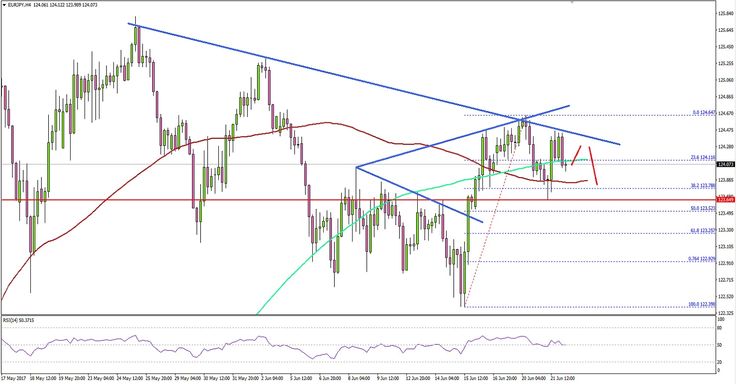 EURJPY Technical Analysis Euro Japanese Yen