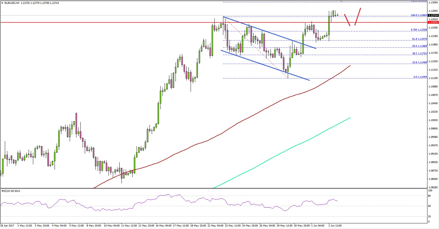EURUSD Technical Analysis Euro US Dollar