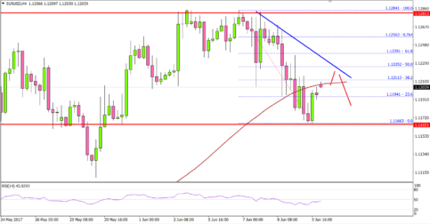 EUR/USD – Euro Faces Major Resistance Vs US Dollar