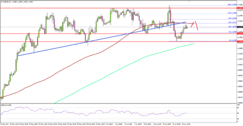 EUR/USD – 1.1280 Proving Crucial For Euro To Dollar
