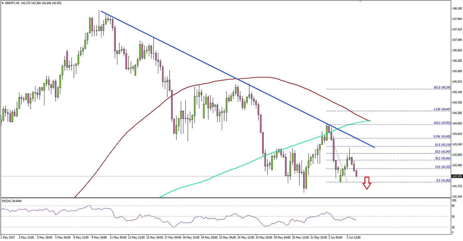 GBPJPY Technical Analysis British Pound Japanese Yen