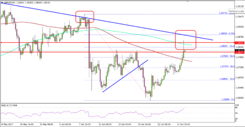 GBP/USD – Can British Pound Settle Above 1.2850 Vs US Dollar