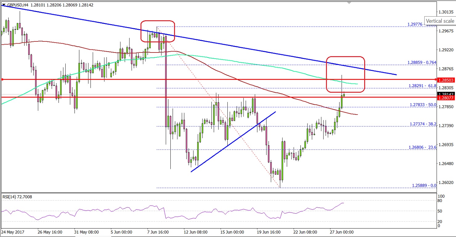 GBPUSD Technical Analysis British Pound US Dollar