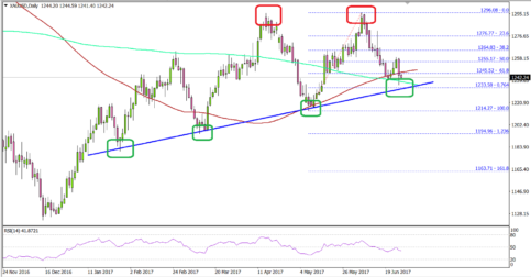 Gold Price Forming A Double Top Vs US Dollar?