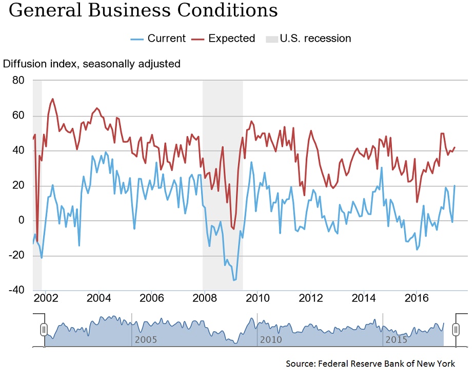 NY Empire State Manufacturing Index