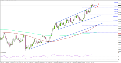 NZD/USD – New Zealand Dollar Is Increasingly Bullish Vs USD