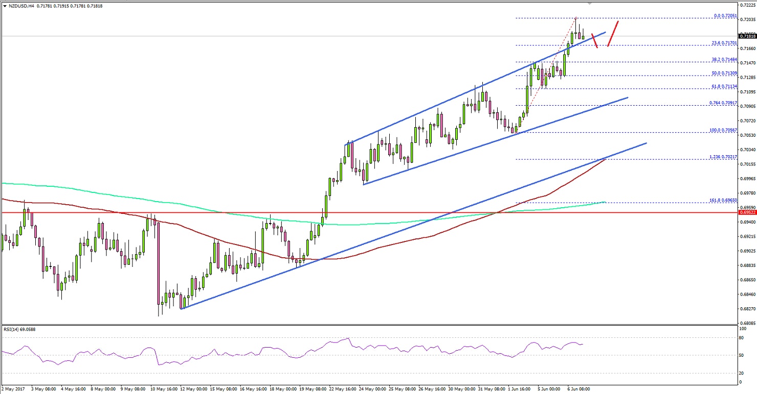 NZDUSD Technical Analysis New Zealand US Dollar