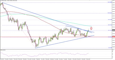NZD/USD – Monster Bullish Break Sighted For NZD on Weekly Chart