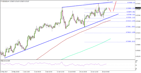 NZD/USD – New Zealand Dollar Eyeing Break above 0.7340
