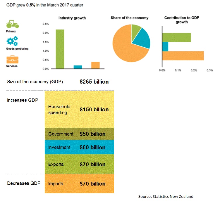 New Zealand Gross Domestic Product Q1 2017