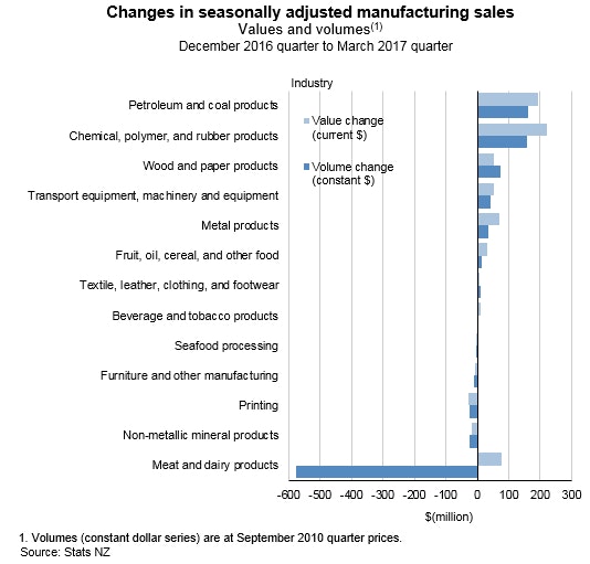 New Zealand Manufacturing Sales Q1 2017