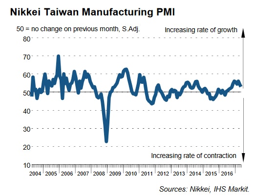 Nikkei Manufacturing PMI May 2017