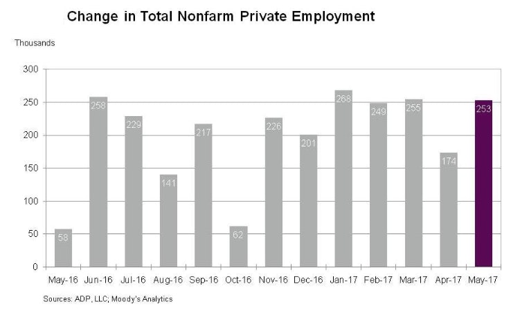 US ADP Employment Change May 2017