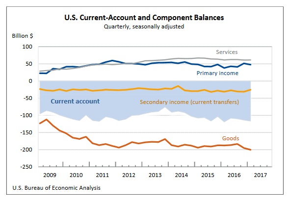 US Current Account Q1 2017
