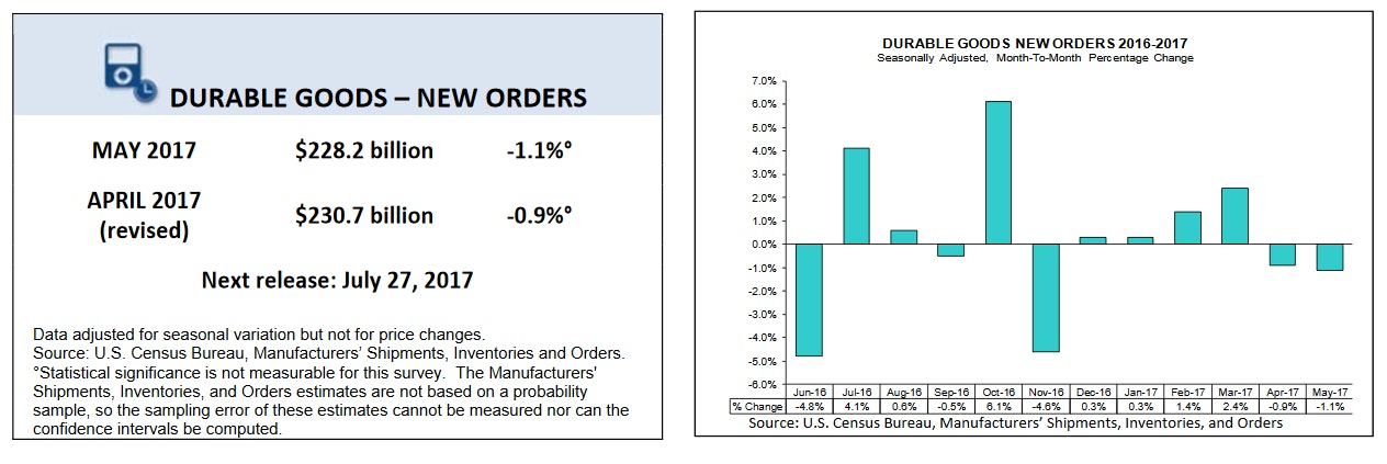 US Durable Goods Orders May 2017