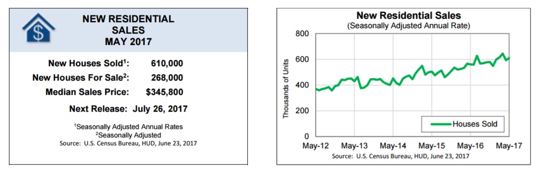 US New Home Sales May 2017