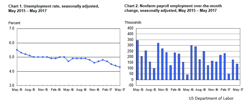 US nonfarm payrolls May 2017