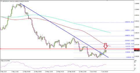 USD/CHF – Can US Dollar Gain Momentum Vs Swiss Franc?