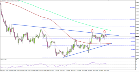 USD/CHF – US Dollar Positioning For Upside Break Vs Swiss Franc
