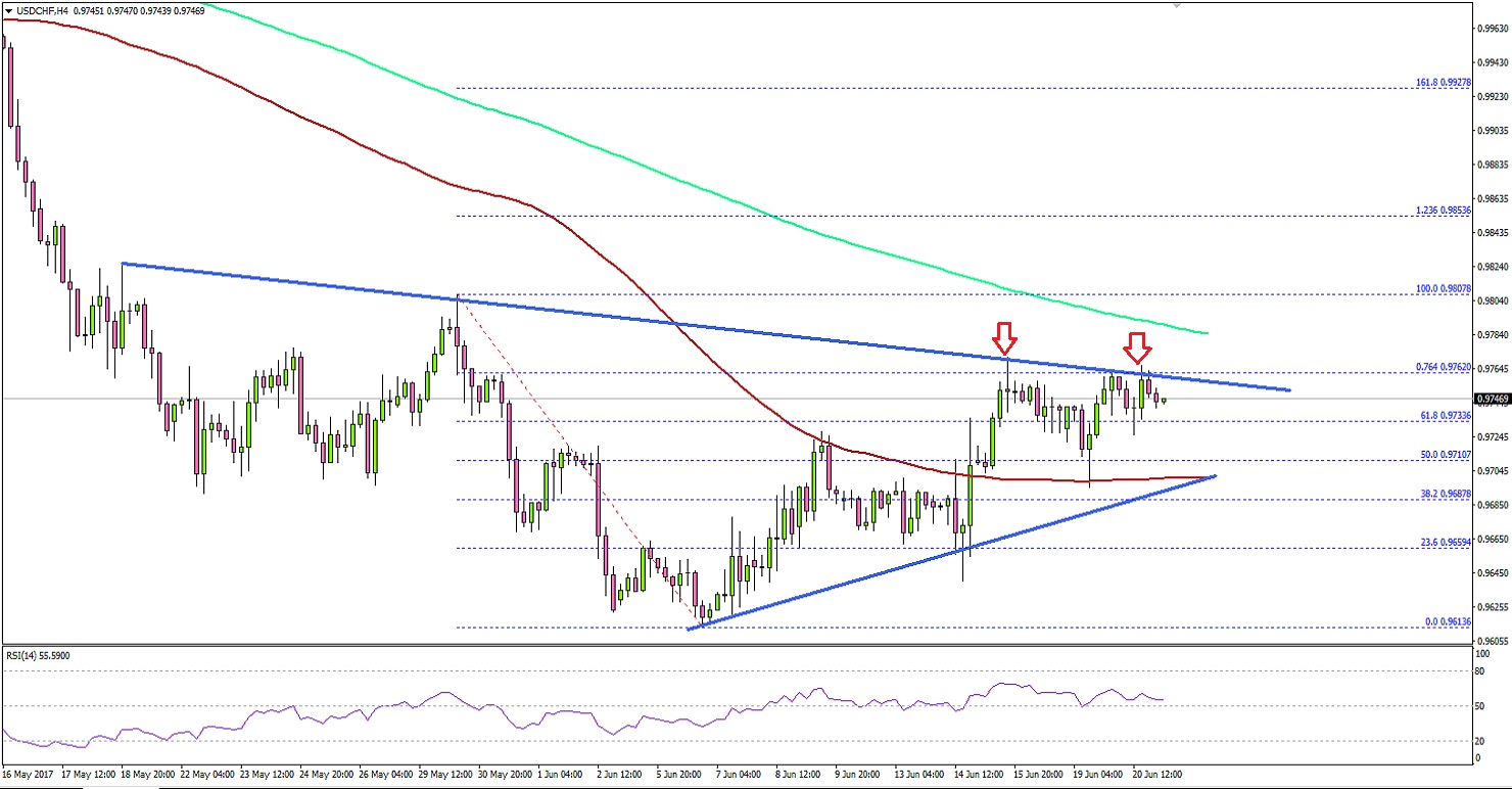 USDCHF Technical Analysis US Dollar Swiss Franc