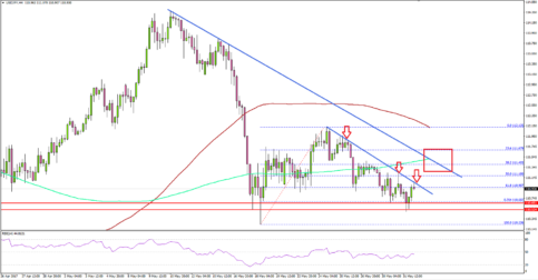 USD/JPY – US Dollar Approaching Crucial Break Vs Japanese Yen