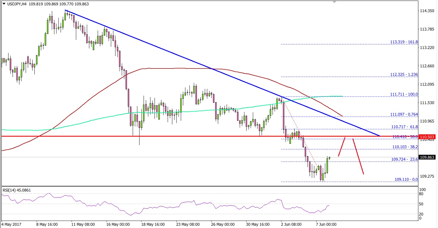 USDJPY Technical Analysis US Dollar Japanese Yen