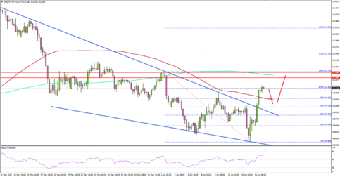 USD/JPY – US Dollar Buyers Breaks Key Resistance Vs Japanese Yen