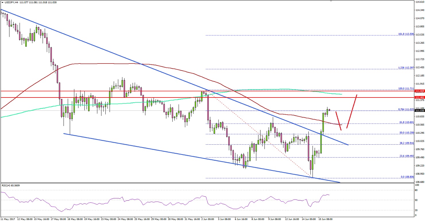 USDJPY Technical Analysis US Dollar Japanese Yen