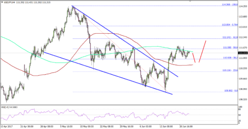 USD/JPY – Can US Dollar Break 111.80 Vs Japanese Yen?