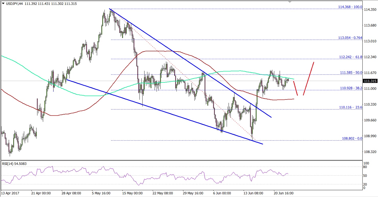 USDJPY Technical Analysis US Dollar Japanese Yen