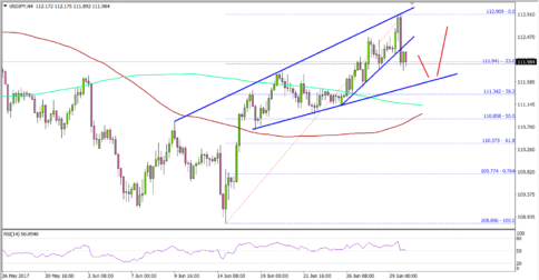 USD/JPY – US Dollar Poised For Further Gains Vs Japanese Yen