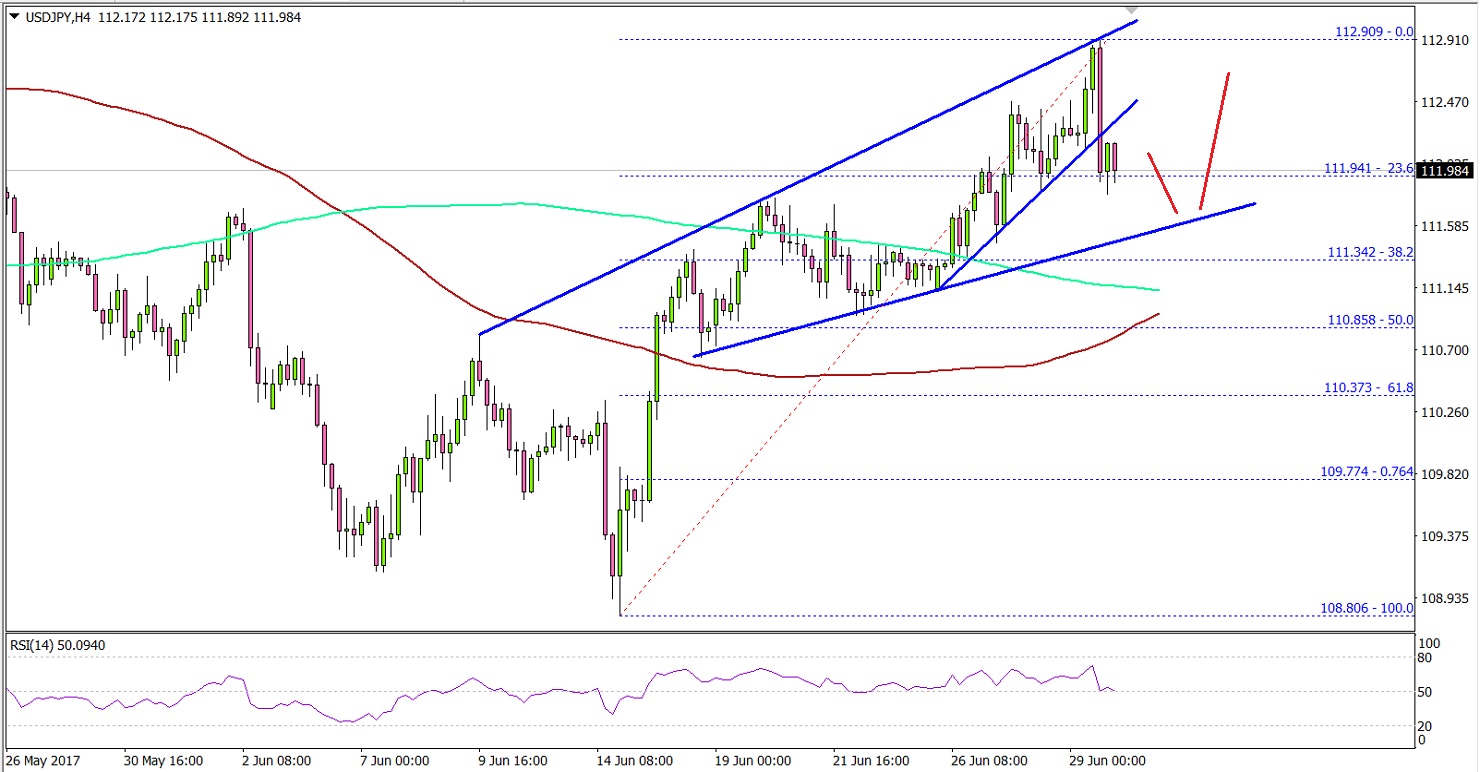 USDJPY Technical Analysis US Dollar Japanese Yen