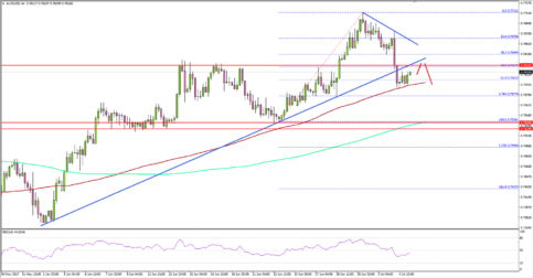 AUD/USD – Aussie Dollar Breaks Key Support Area Vs US Dollar