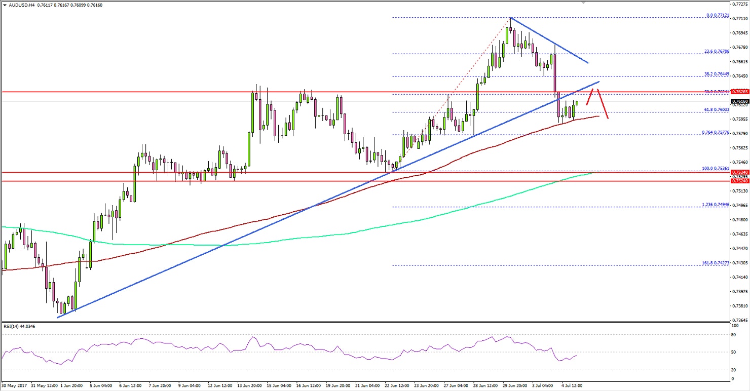 AUDUSD Technical Analysis Aussie Dollar US Dollar