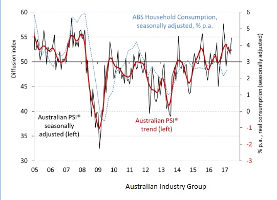 AiG Performance of Services Index May 2017