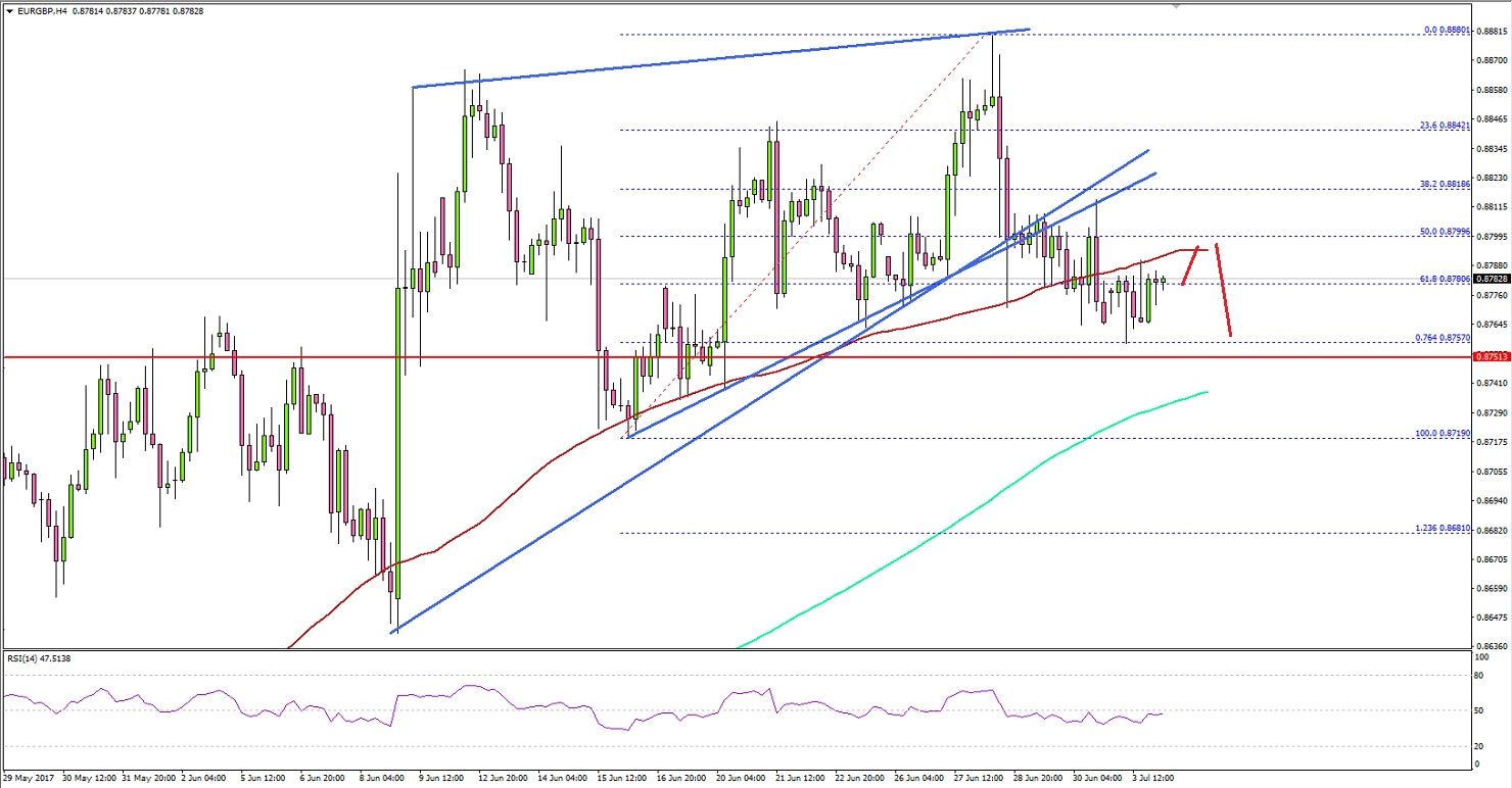 EURUSD Technical Analysis Euro British Pound