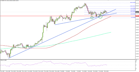 EUR/JPY – Can Euro Hold This Vs Japanese Yen?