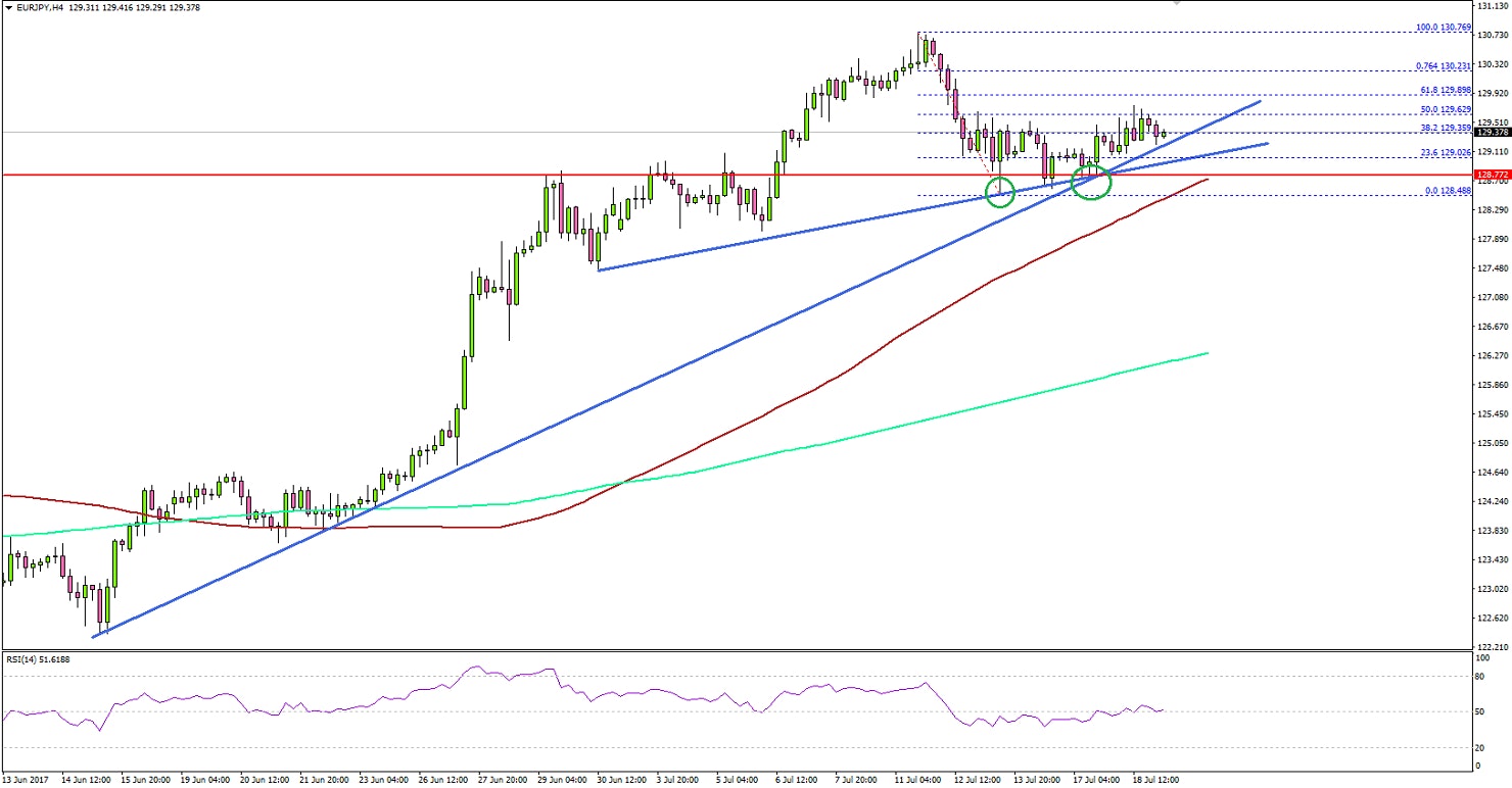 EURJPY Technical Analysis Euro Japanese Yen