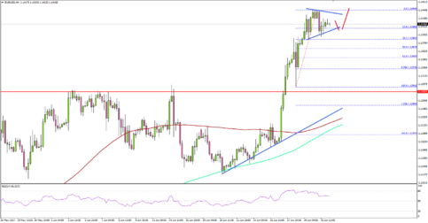 EUR/USD – Euro In a Solid Uptrend Vs US Dollar