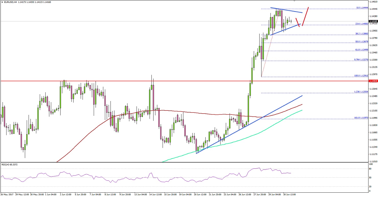 EURUSD Technical Analysis Euro US Dollar