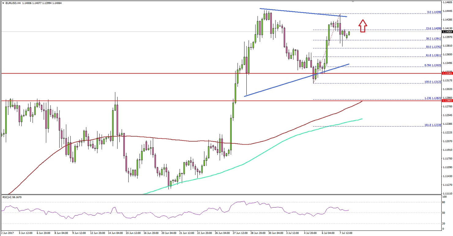 EURUSD Technical Analysis Euro US Dollar