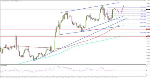 EUR/USD – Euro Remains In Uptrend Above 1.1400 Vs US Dollar