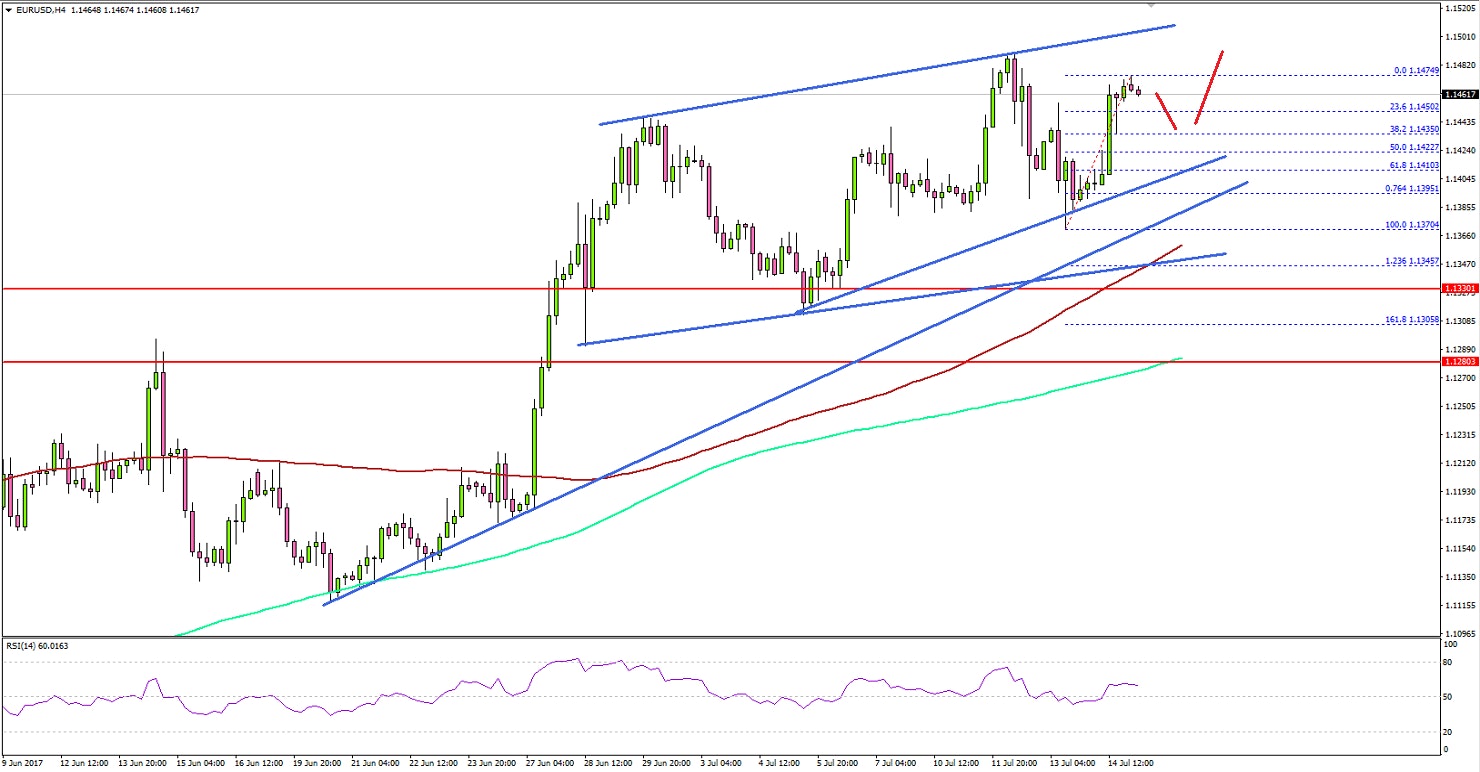 EURUSD Technical Analysis Euro US Dollar