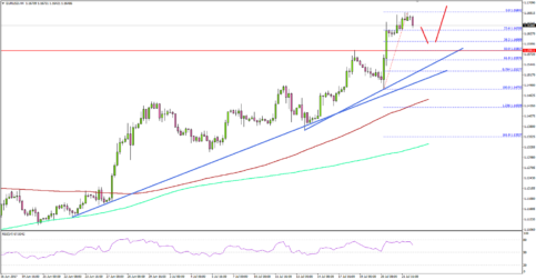 EUR/USD – Euro Eyes Further Upsides Vs US Dollar