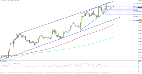 EUR/USD - Euro Eyes Upside Break above 1.1765 Vs US Dollar