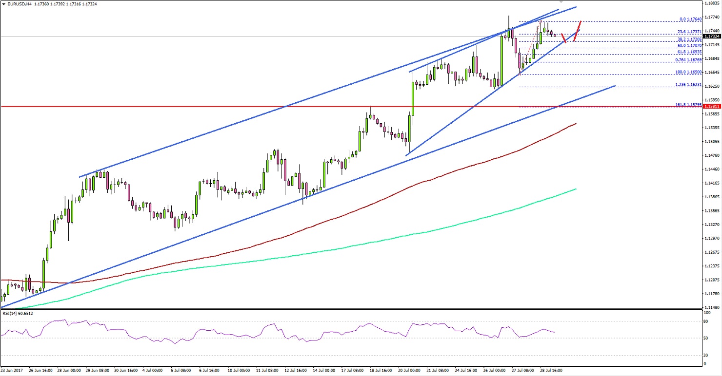 EURUSD Technical Analysis Euro US Dollar
