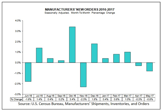 Factory Orders May 2017