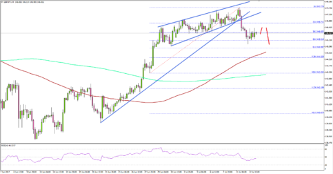 GBP/JPY – British Pound Made Top at 147.80 Vs Japanese Yen?