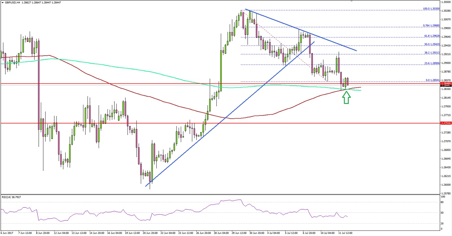 GBPUSD Technical Analysis British Pound US Dollar