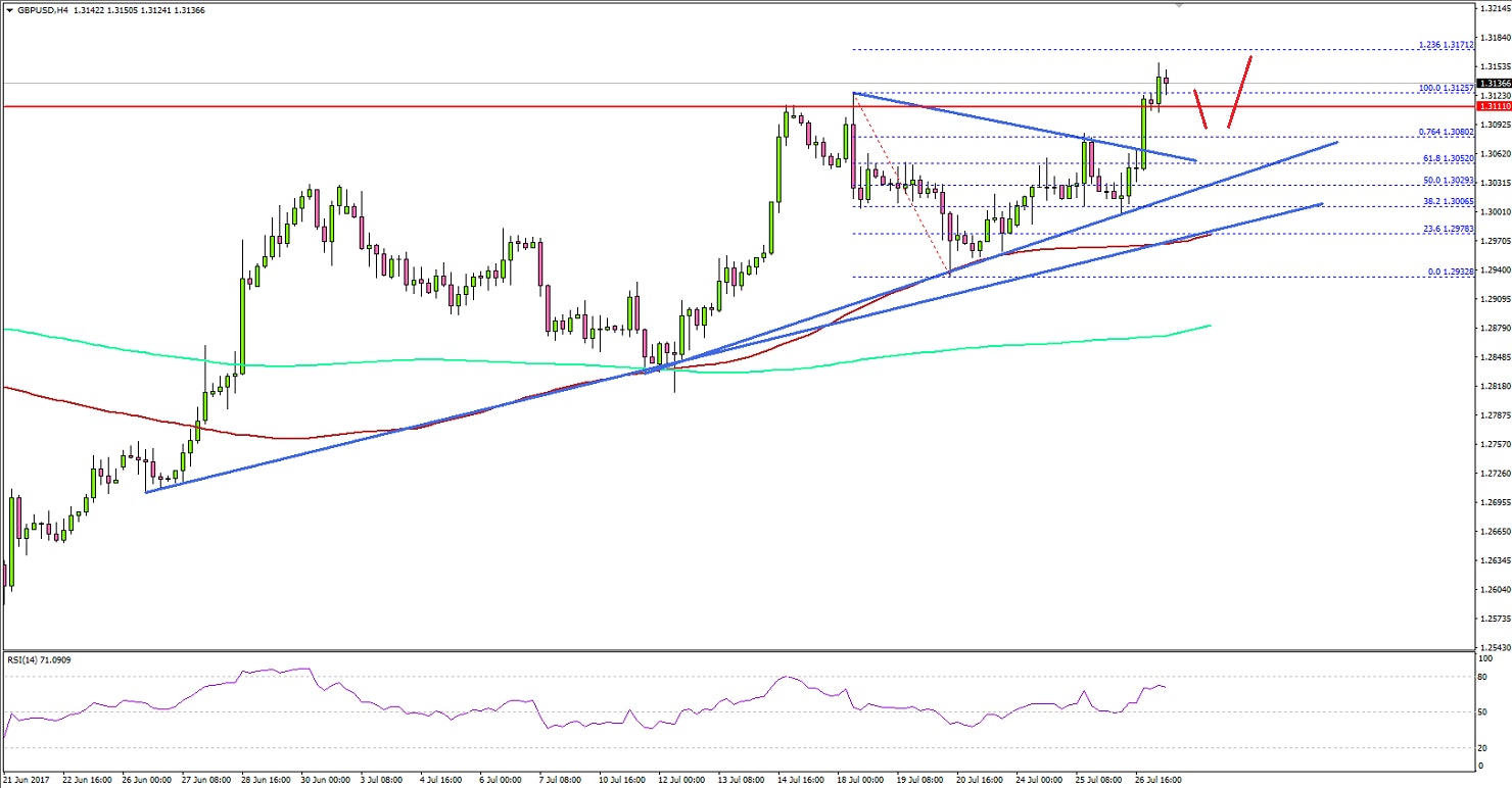 GBPUSD Technical Analysis British Pound US Dollar